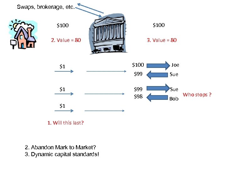 Swaps, brokerage, etc. $100 2. Value = 80 3. Value = 80 $1 $1