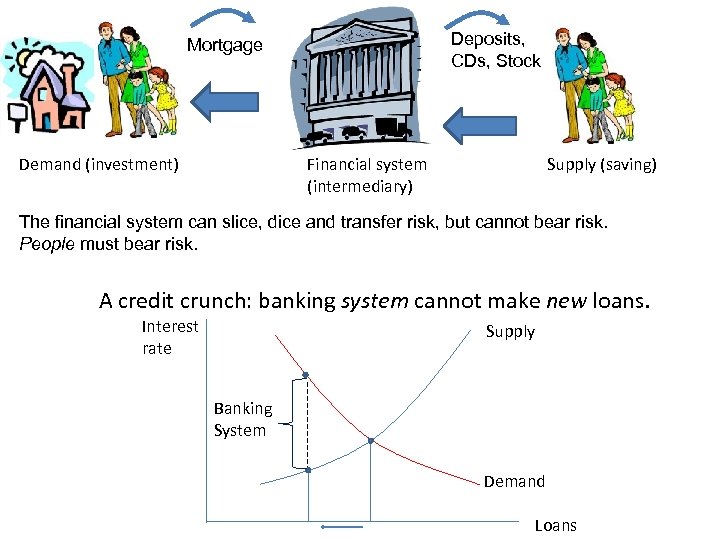 Deposits, CDs, Stock Mortgage Demand (investment) Financial system (intermediary) Supply (saving) The financial system