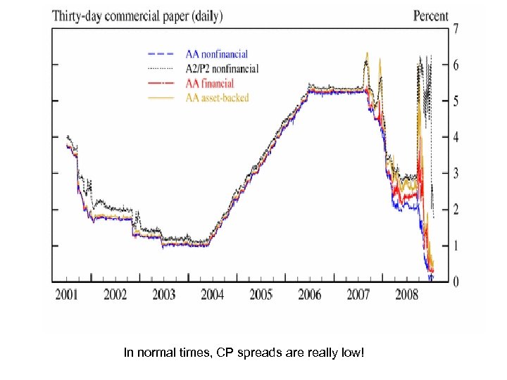 In normal times, CP spreads are really low! 