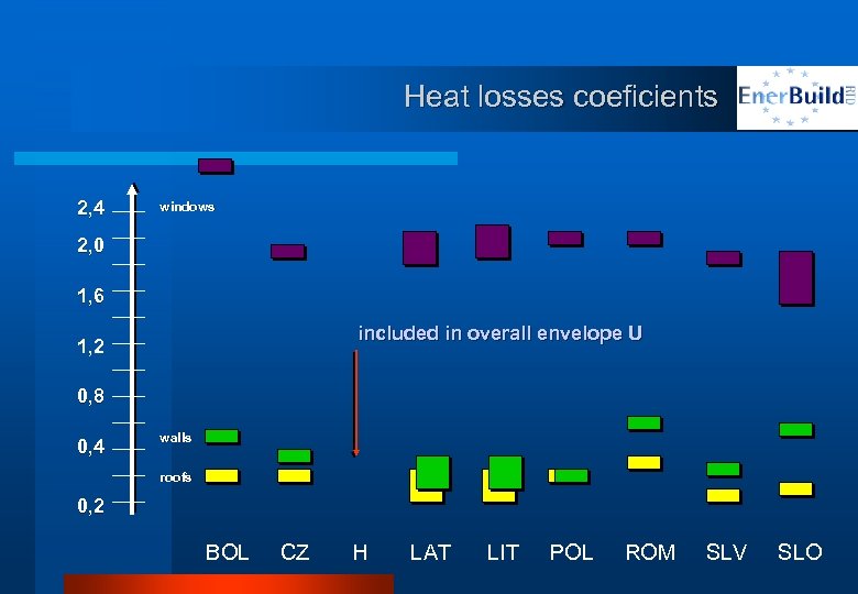 Heat losses coeficients 2, 4 windows 2, 0 1, 6 included in overall envelope