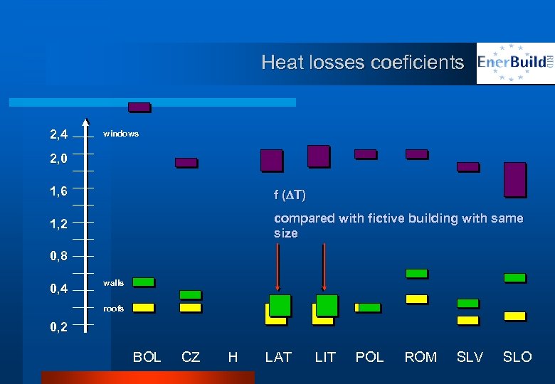 Heat losses coeficients 2, 4 windows 2, 0 1, 6 f (DT) 1, 2