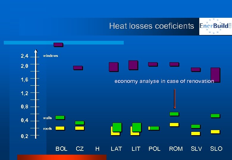 Heat losses coeficients 2, 4 windows 2, 0 1, 6 economy analyse in case