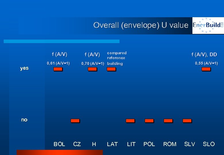 Overall (envelope) U value compared reference 0, 70 (A/V=1) building f (A/V) yes f