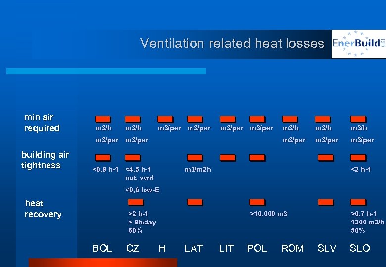 Ventilation related heat losses min air required m 3/h m 3/per building air tightness