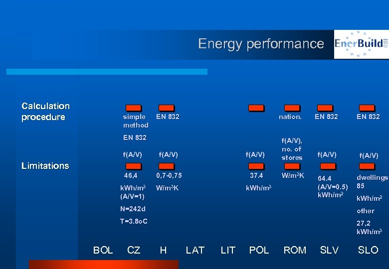 Energy performance Calculation procedure simple method EN 832 nation. EN 832 f(A/V), no. of