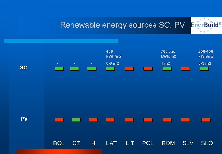 Renewable energy sources SC, PV 400 k. Wh/m 2 SC - - 700 vac