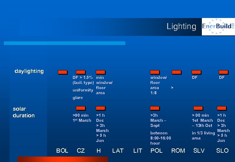 Lighting daylighting DF > 1. 5% min (buil. type) window/ floor uniformity area glare