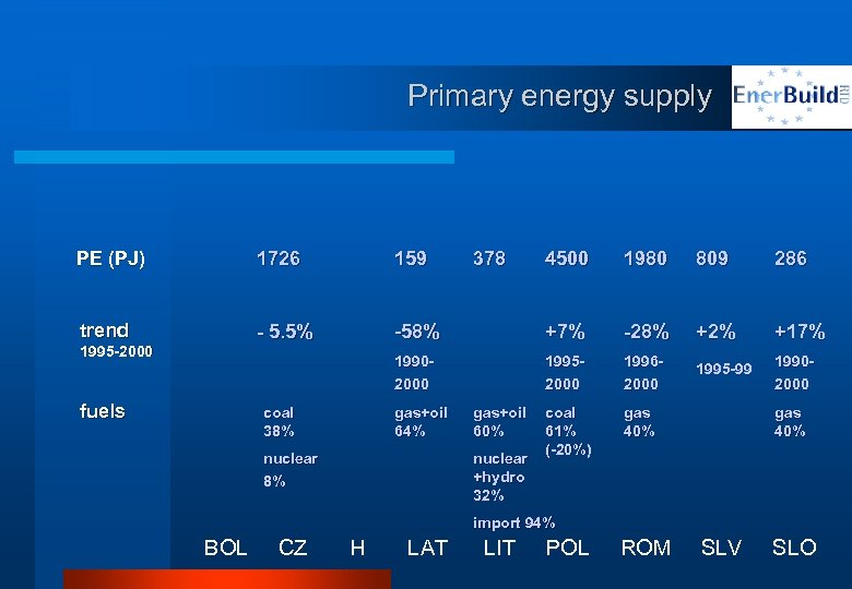 Primary energy supply PE (PJ) 1726 159 trend - 5. 5% fuels 1980 809