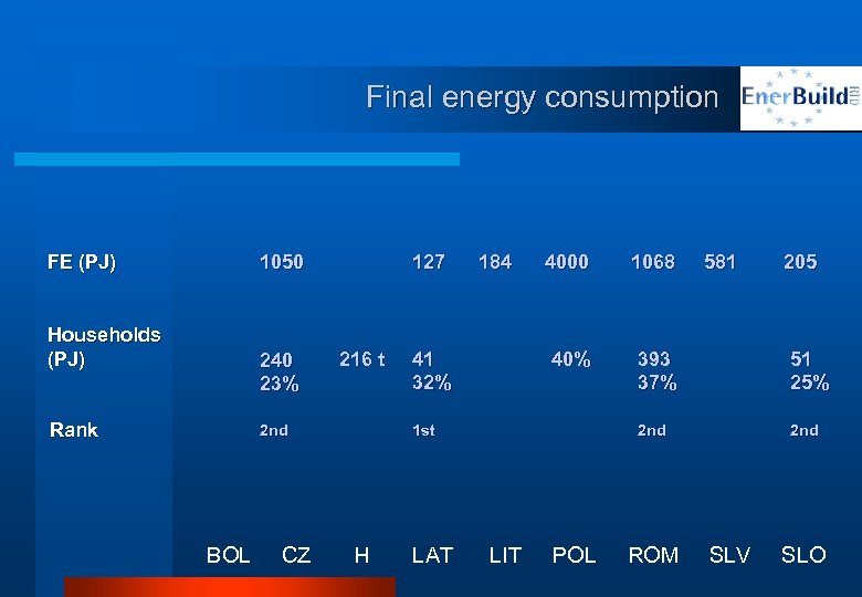 Final energy consumption FE (PJ) 1050 Households (PJ) 240 23% Rank 127 216 t