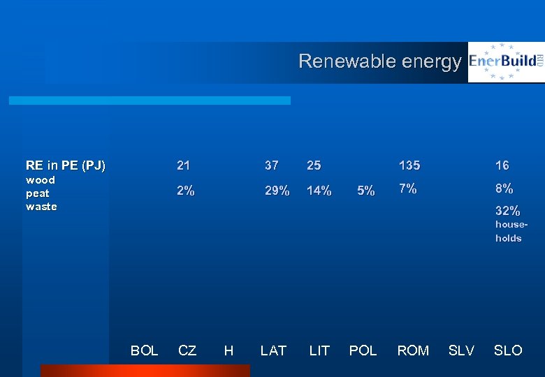 Renewable energy RE in PE (PJ) 21 37 25 wood peat waste 2% 29%