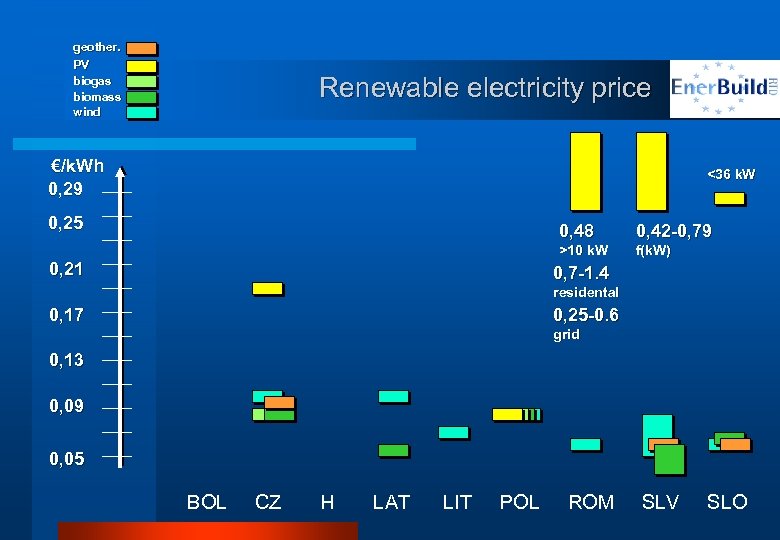 geother. PV biogas biomass wind Renewable electricity price €/k. Wh 0, 29 <36 k.