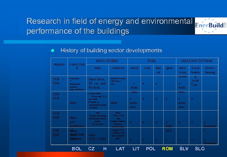 Research in field of energy and environmental performance of the buildings History of building