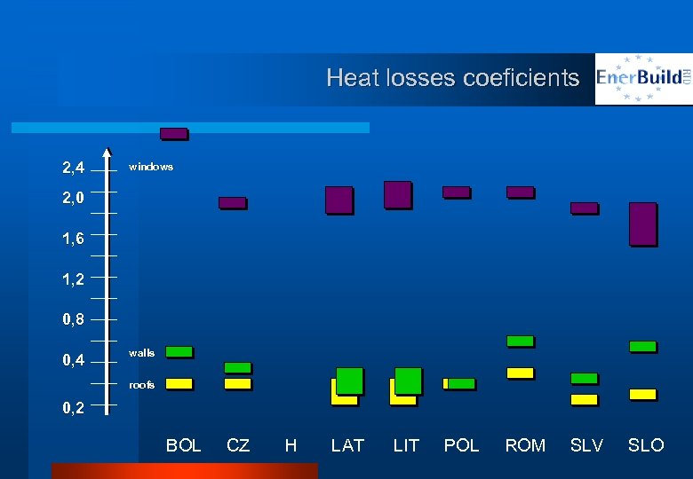 Heat losses coeficients 2, 4 windows 2, 0 1, 6 1, 2 0, 8