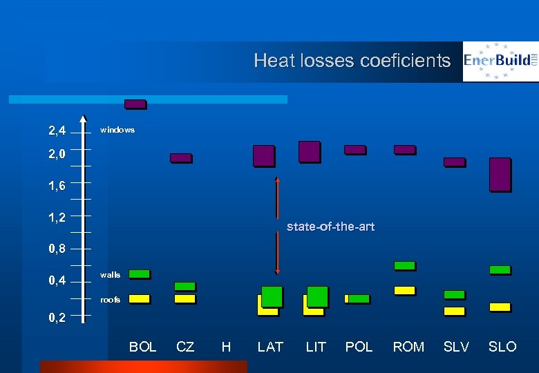 Heat losses coeficients 2, 4 windows 2, 0 1, 6 1, 2 state-of-the-art 0,