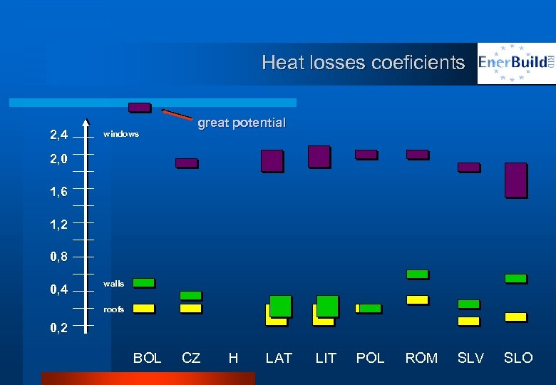 Heat losses coeficients 2, 4 windows great potential 2, 0 1, 6 1, 2