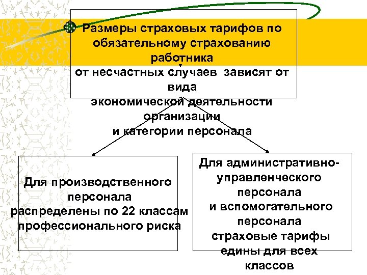 Размеры страховых тарифов по обязательному страхованию работника от несчастных случаев зависят от вида экономической