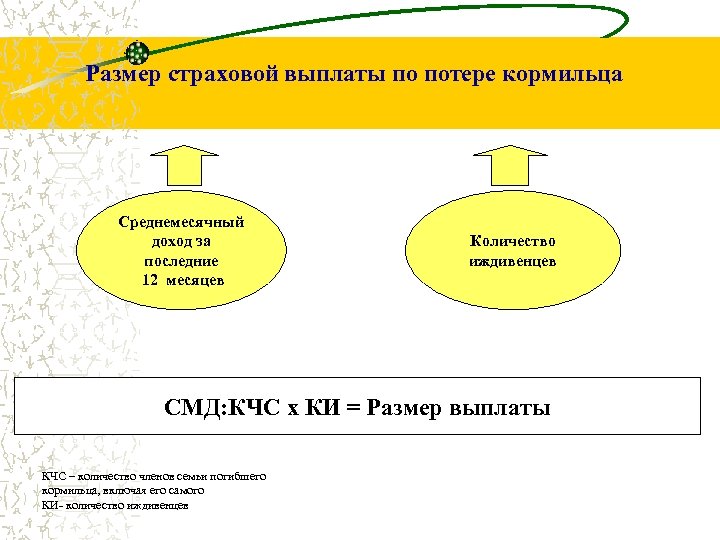 Размер страховой выплаты по потере кормильца Среднемесячный доход за последние 12 месяцев Количество иждивенцев
