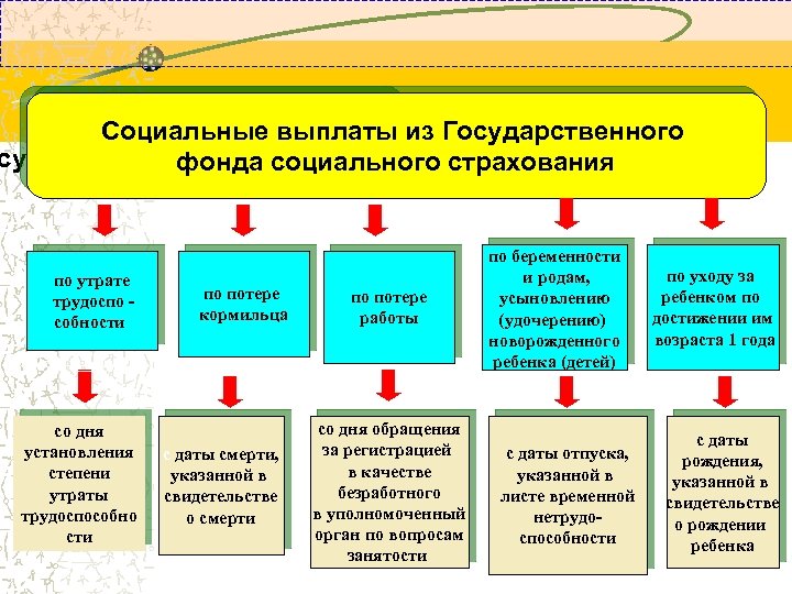 Социальные пособия. Социальные выплаты примеры. Виды социальных пособий. Социальные выплаты и пособия.