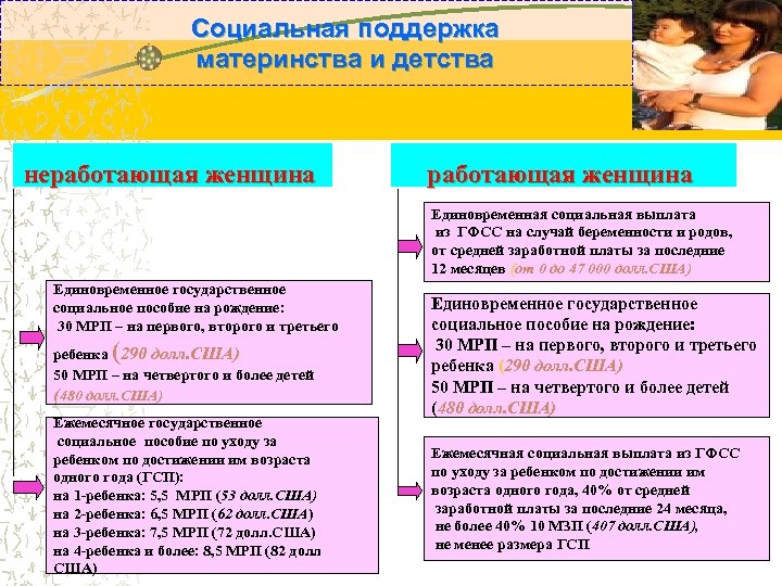  Социальная поддержка материнства и детства неработающая женщина Единовременная социальная выплата из ГФСС на