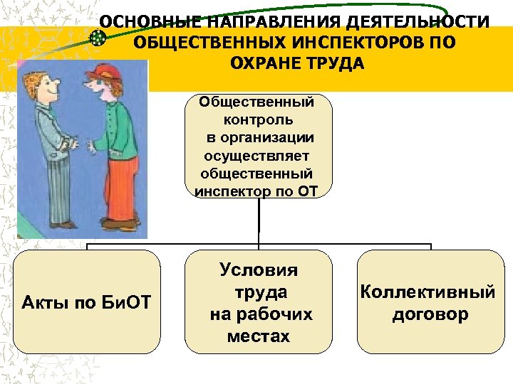 ОСНОВНЫЕ НАПРАВЛЕНИЯ ДЕЯТЕЛЬНОСТИ ОБЩЕСТВЕННЫХ ИНСПЕКТОРОВ ПО ОХРАНЕ ТРУДА Общественный контроль в организации осуществляет общественный
