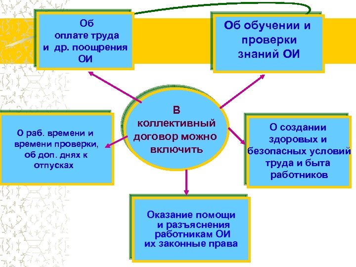  Об Об обучении и проверки знаний ОИ оплате труда и др. поощрения ОИ