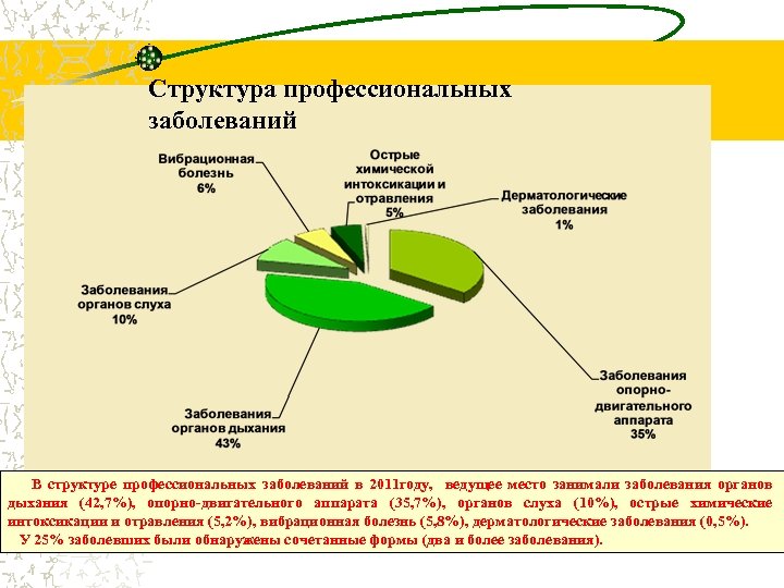 Структура профессиональных заболеваний В структуре профессиональных заболеваний в 2011 году, ведущее место занимали заболевания