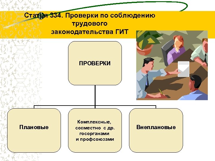 Статья 334. Проверки по соблюдению трудового законодательства ГИТ ПРОВЕРКИ Плановые Комплексные, совместно с др.