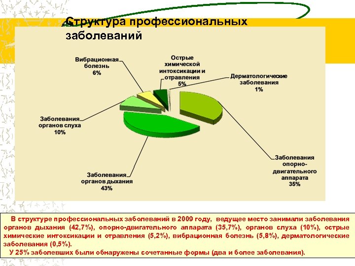 Структура профессиональных заболеваний В структуре профессиональных заболеваний в 2009 году, ведущее место занимали заболевания