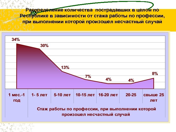 Распределение количества пострадавших в целом по Республике в зависимости от стажа работы по профессии,