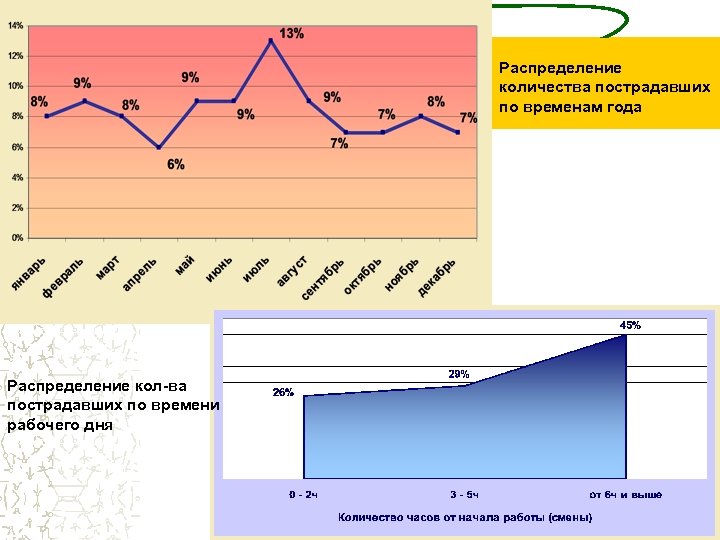 Распределение количества пострадавших по временам года Распределение кол-ва пострадавших по времени рабочего дня 