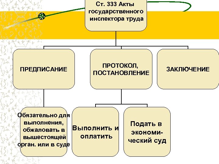 Ст. 333 Акты государственного инспектора труда ПРЕДПИСАНИЕ ПРОТОКОЛ, ПОСТАНОВЛЕНИЕ Обязательно для выполнения, обжаловать в