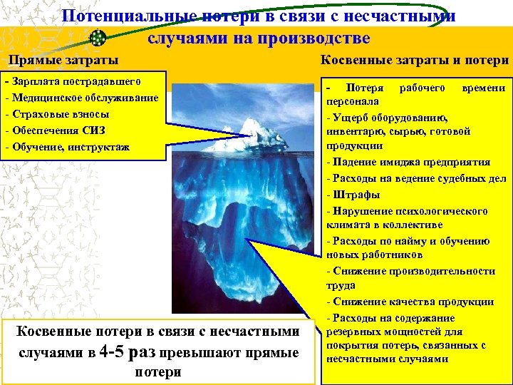 Потенциальные потери в связи с несчастными случаями на производстве Прямые затраты - Зарплата пострадавшего