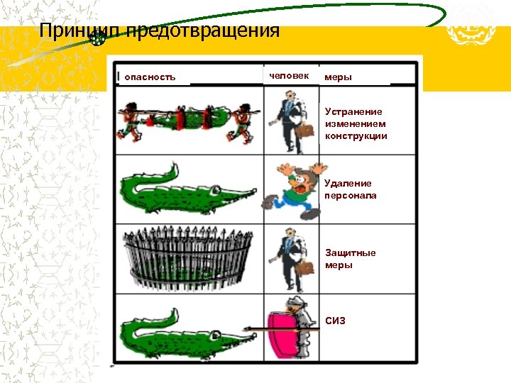 Устранение опасности. Принцип предупреждения и профилактики опасностей.