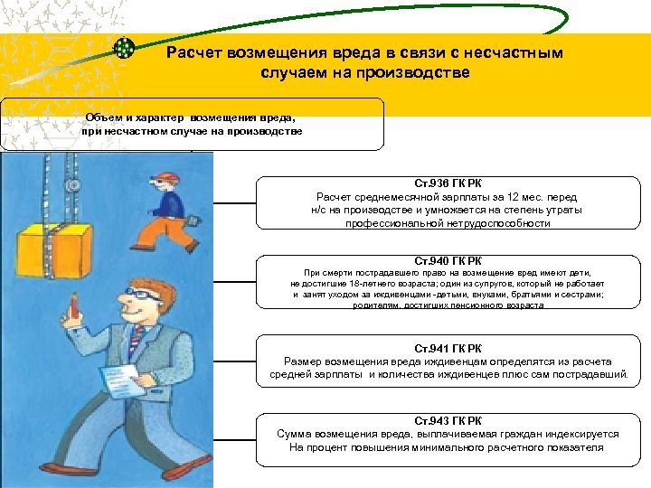 Расчет возмещения вреда в связи с несчастным случаем на производстве Объем и характер возмещения