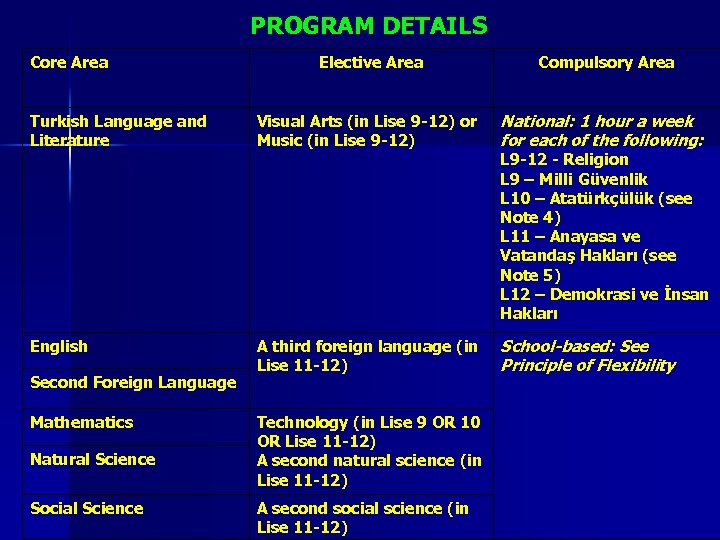 PROGRAM DETAILS Core Area Elective Area Compulsory Area Turkish Language and Literature Visual Arts