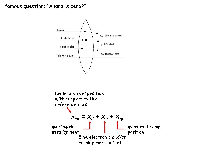 famous question: “where is zero? ” beam centroid position with respect to the reference