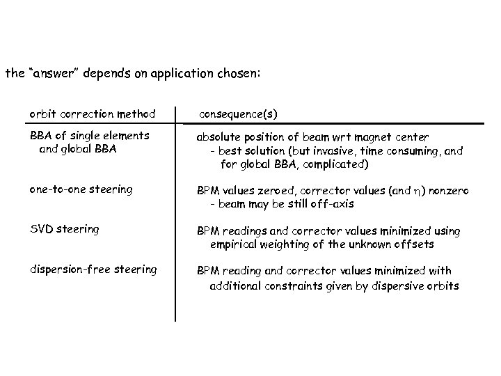 the “answer” depends on application chosen: orbit correction method consequence(s) BBA of single elements