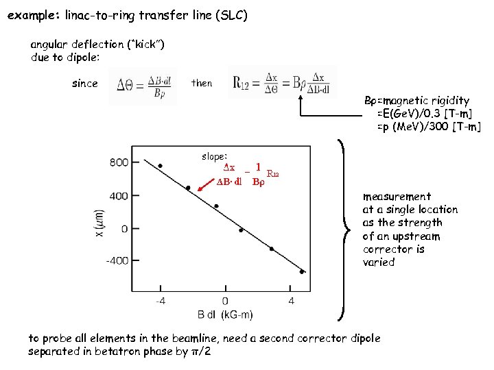 example: linac-to-ring transfer line (SLC) angular deflection (“kick”) due to dipole: since then Bρ=magnetic