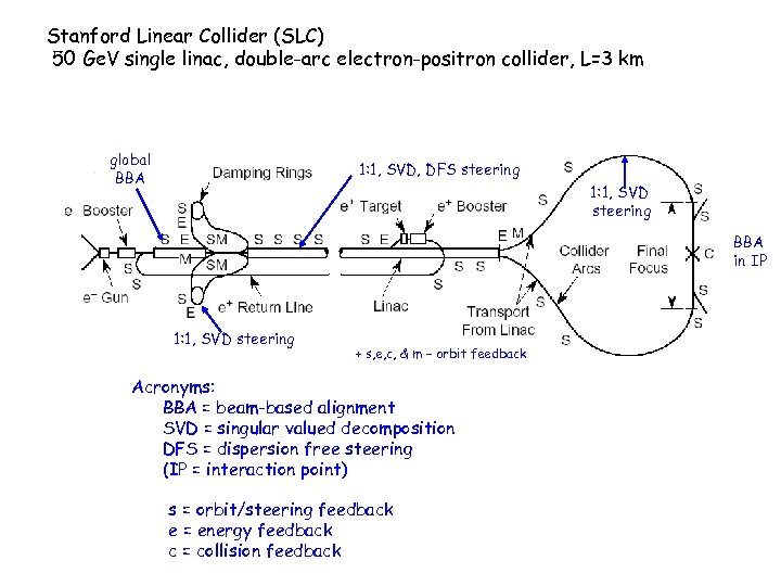 Stanford Linear Collider (SLC) 50 Ge. V single linac, double-arc electron-positron collider, L=3 km