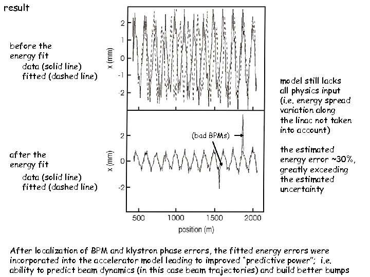 result before the energy fit data (solid line) fitted (dashed line) (bad BPMs) after