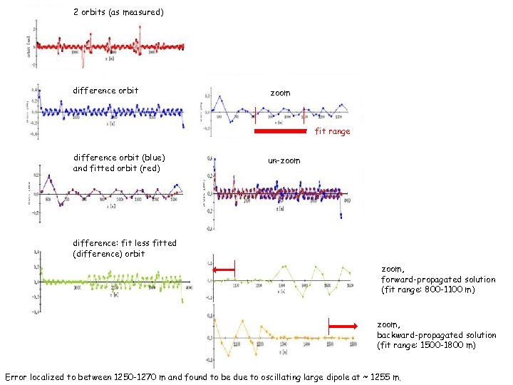 2 orbits (as measured) difference orbit zoom fit range difference orbit (blue) and fitted