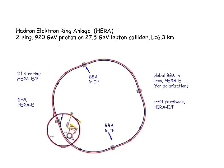 Hadron Elektron Ring Anlage (HERA) 2 -ring, 920 Ge. V proton on 27. 5