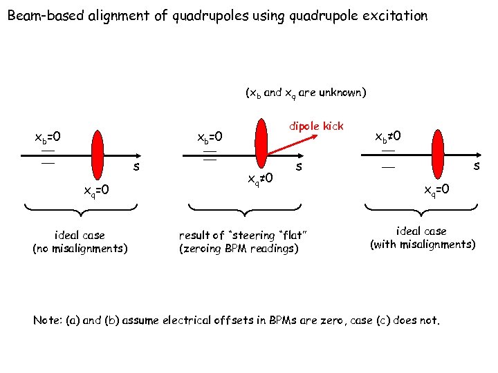 Beam-based alignment of quadrupoles using quadrupole excitation (xb and xq are unknown) xb=0 dipole