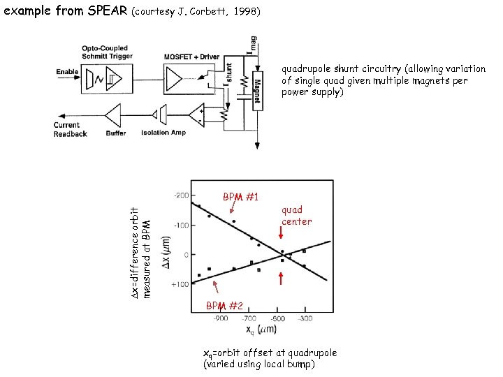 example from SPEAR (courtesy J. Corbett, 1998) quadrupole shunt circuitry (allowing variation of single