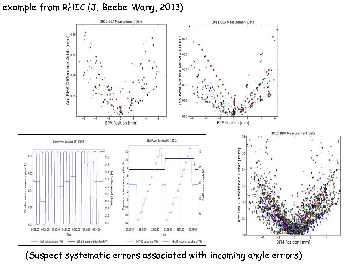 example from RHIC (J. Beebe-Wang, 2013) (Suspect systematic errors associated with incoming angle errors)