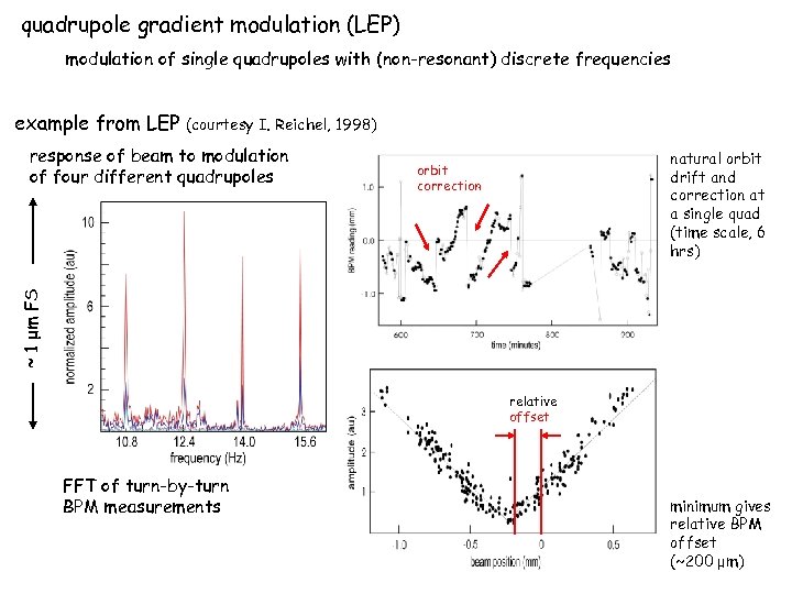 quadrupole gradient modulation (LEP) modulation of single quadrupoles with (non-resonant) discrete frequencies example from