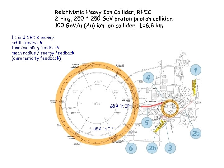 Relativistic Heavy Ion Collider, RHIC 2 -ring, 250 * 250 Ge. V proton-proton collider;