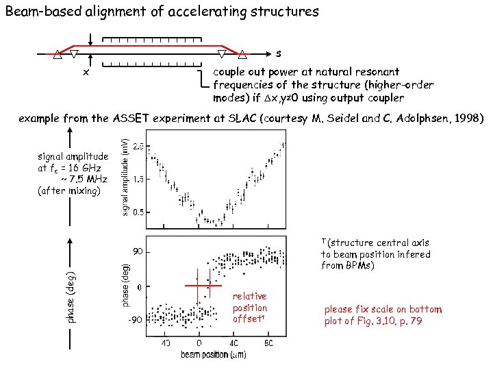 Beam-based alignment of accelerating structures s x couple out power at natural resonant frequencies