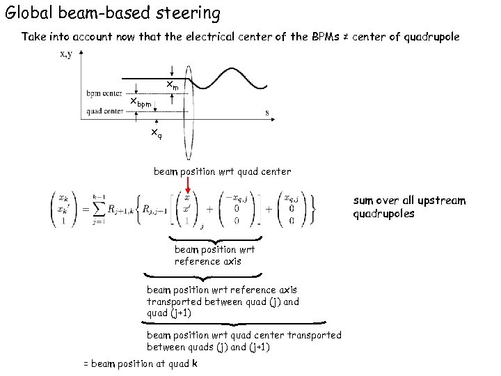 Global beam-based steering Take into account now that the electrical center of the BPMs