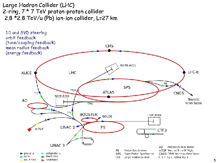 Large Hadron Collider (LHC) 2 -ring, 7 * 7 Te. V proton-proton collider 2.